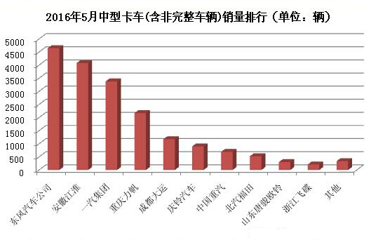 看卡车销量排名 做好卡车修理厂定位