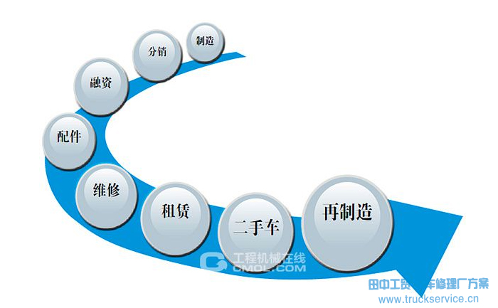 做好卡车后市场分析 挖掘卡车后市场“金矿”  