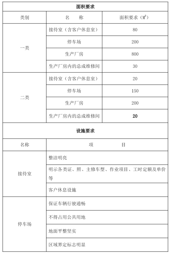 一二类卡车修理厂开业条件